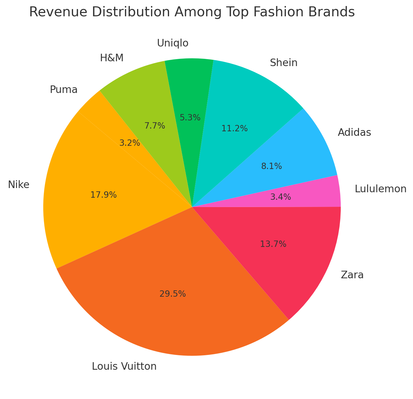 Pie Chart of Revenue Distribution